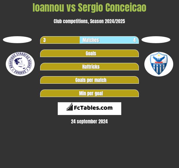 Ioannou vs Sergio Conceicao h2h player stats