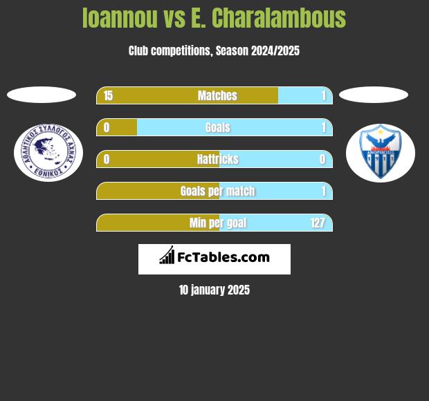 Ioannou vs E. Charalambous h2h player stats