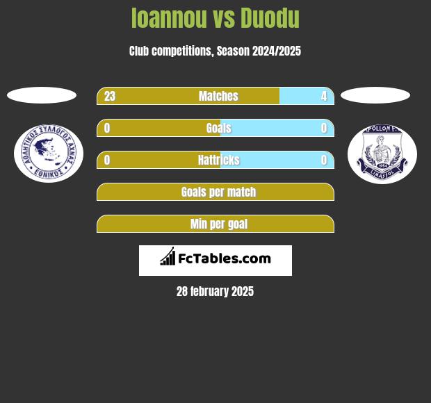 Ioannou vs Duodu h2h player stats