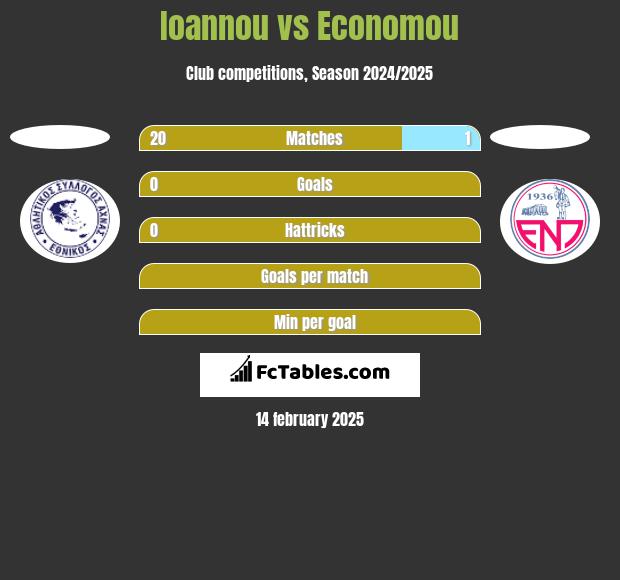 Ioannou vs Economou h2h player stats