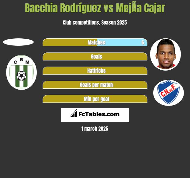 Bacchia Rodríguez vs MejÃ­a Cajar h2h player stats