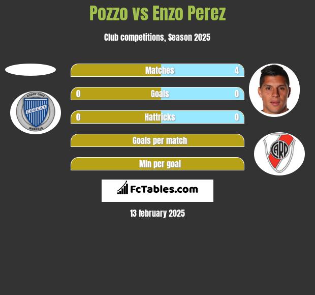 Pozzo vs Enzo Perez h2h player stats