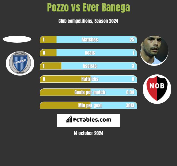 Pozzo vs Ever Banega h2h player stats