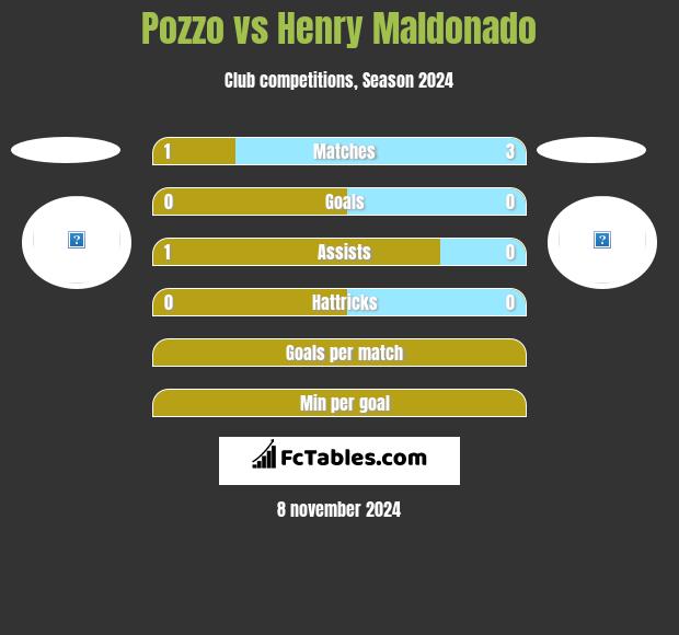 Pozzo vs Henry Maldonado h2h player stats