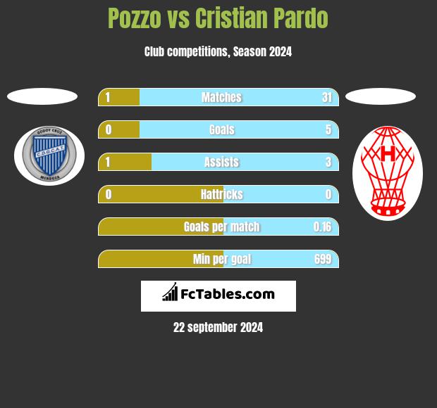 Pozzo vs Cristian Pardo h2h player stats