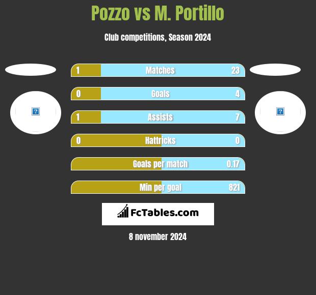 Pozzo vs M. Portillo h2h player stats