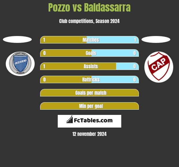 Pozzo vs Baldassarra h2h player stats