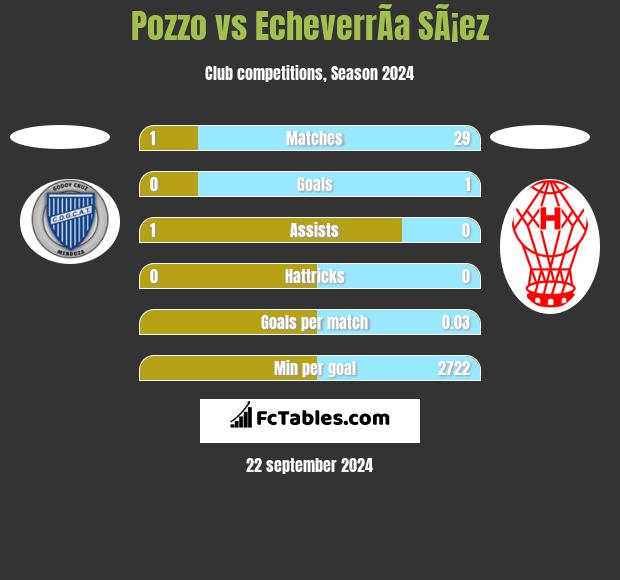 Pozzo vs EcheverrÃ­a SÃ¡ez h2h player stats