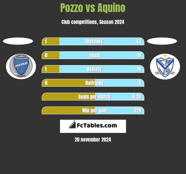 Pozzo vs Aquino h2h player stats