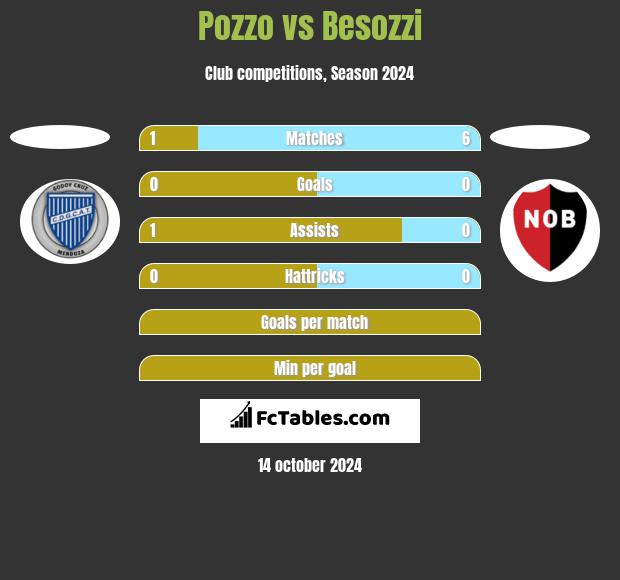 Pozzo vs Besozzi h2h player stats