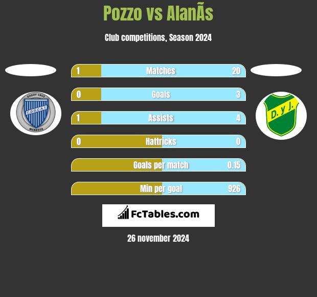 Pozzo vs AlanÃ­s h2h player stats