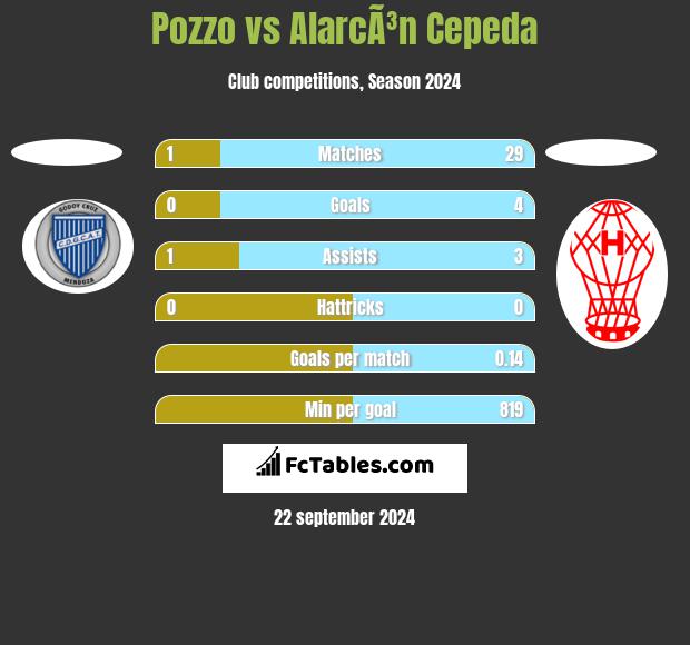 Pozzo vs AlarcÃ³n Cepeda h2h player stats