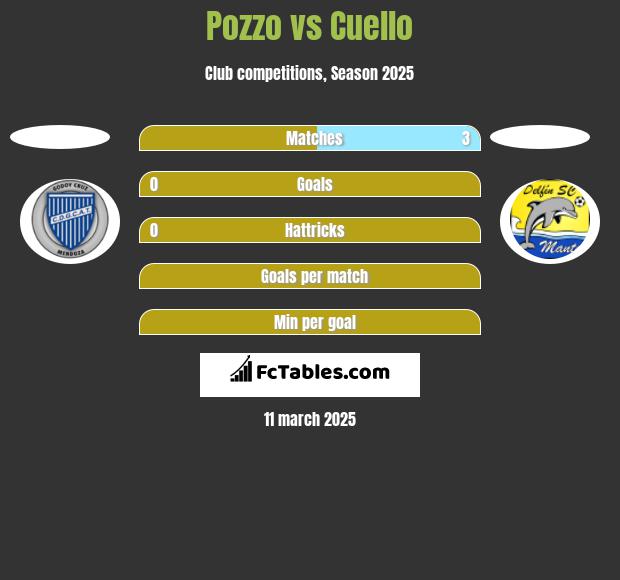 Pozzo vs Cuello h2h player stats