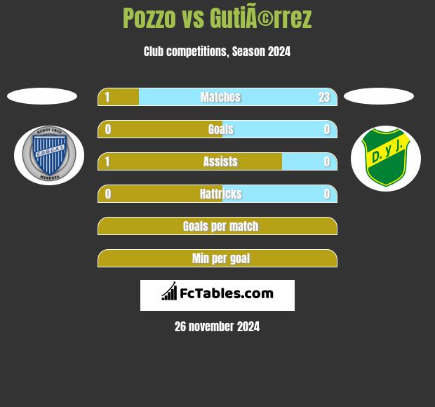 Pozzo vs GutiÃ©rrez h2h player stats