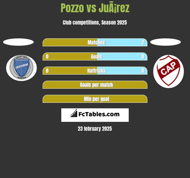 Pozzo vs JuÃ¡rez h2h player stats