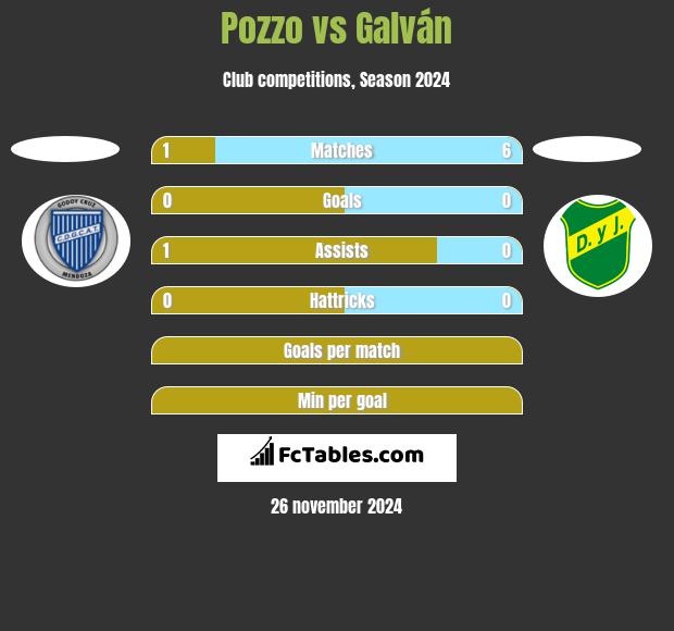 Pozzo vs Galván h2h player stats