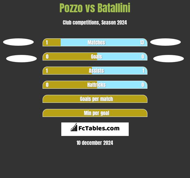 Pozzo vs Batallini h2h player stats