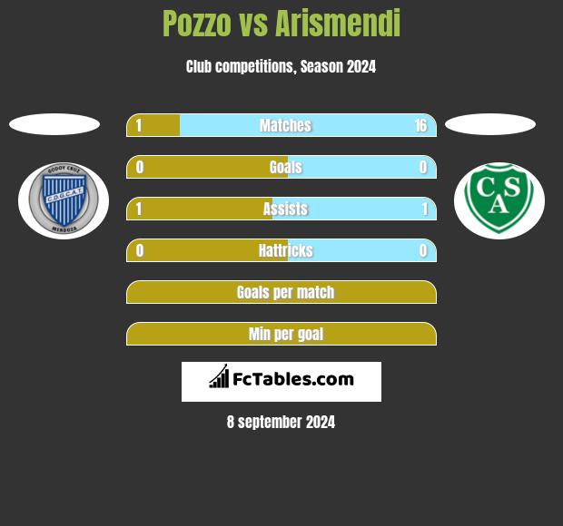 Pozzo vs Arismendi h2h player stats