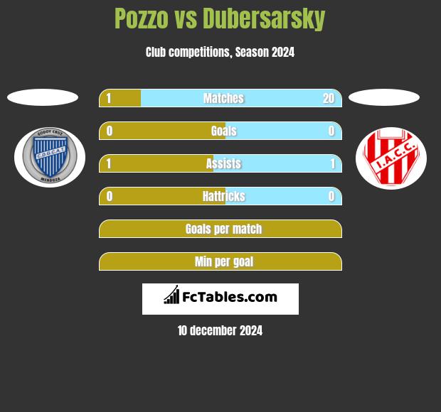 Pozzo vs Dubersarsky h2h player stats