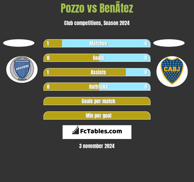 Pozzo vs BenÃ­tez h2h player stats