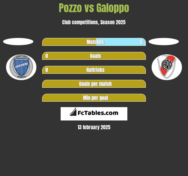 Pozzo vs Galoppo h2h player stats