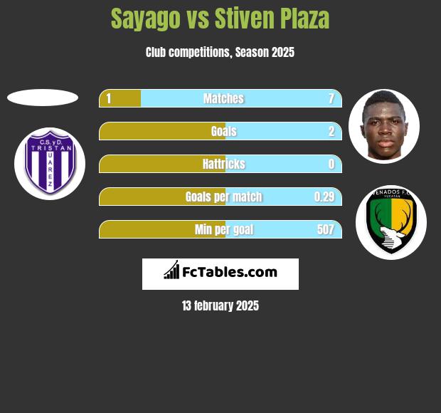 Sayago vs Stiven Plaza h2h player stats