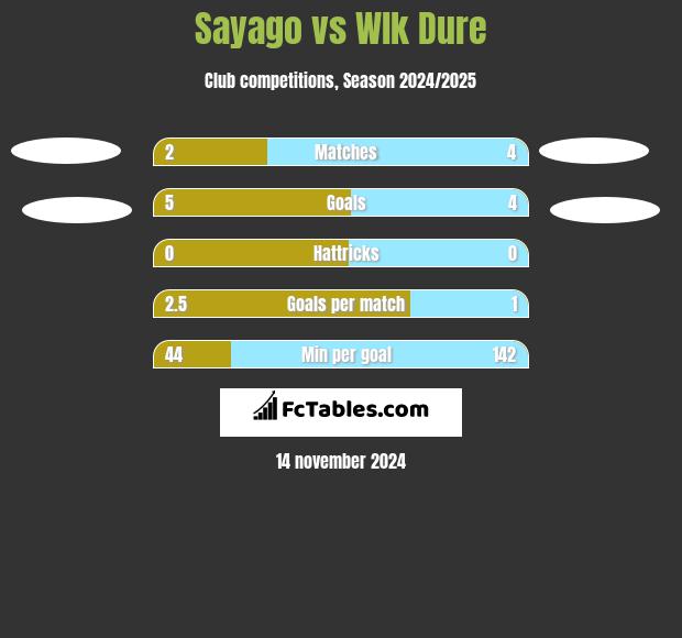 Sayago vs Wlk Dure h2h player stats