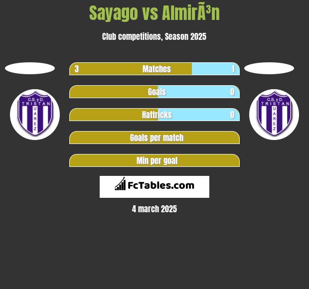 Sayago vs AlmirÃ³n h2h player stats