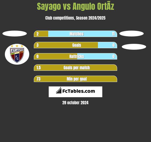 Sayago vs Angulo OrtÃ­z h2h player stats