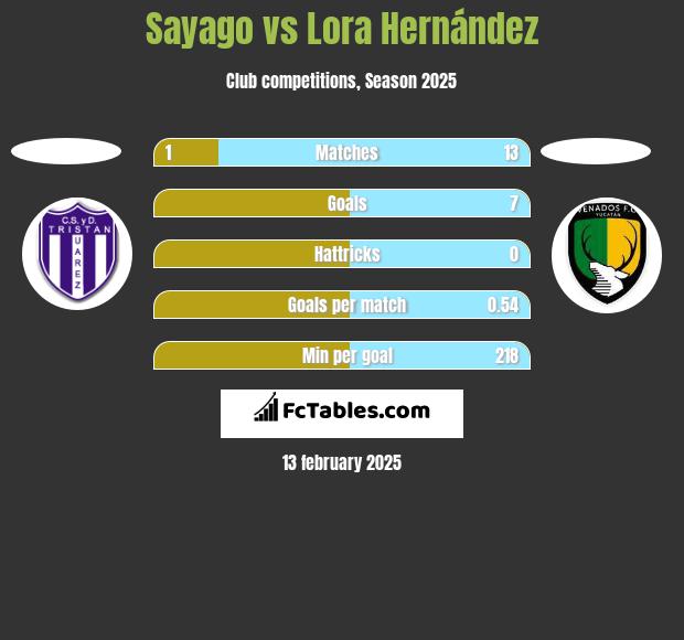 Sayago vs Lora Hernández h2h player stats