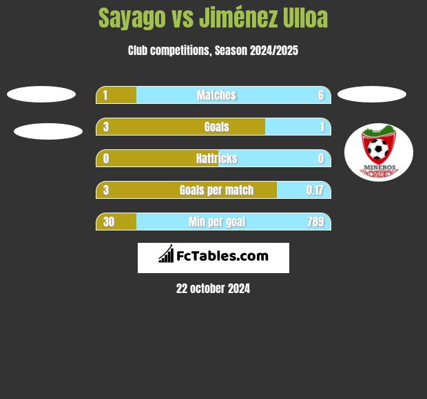 Sayago vs Jiménez Ulloa h2h player stats