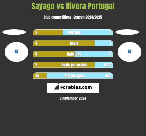 Sayago vs Rivera Portugal h2h player stats