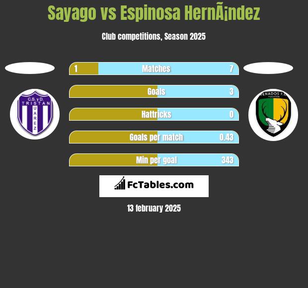 Sayago vs Espinosa HernÃ¡ndez h2h player stats