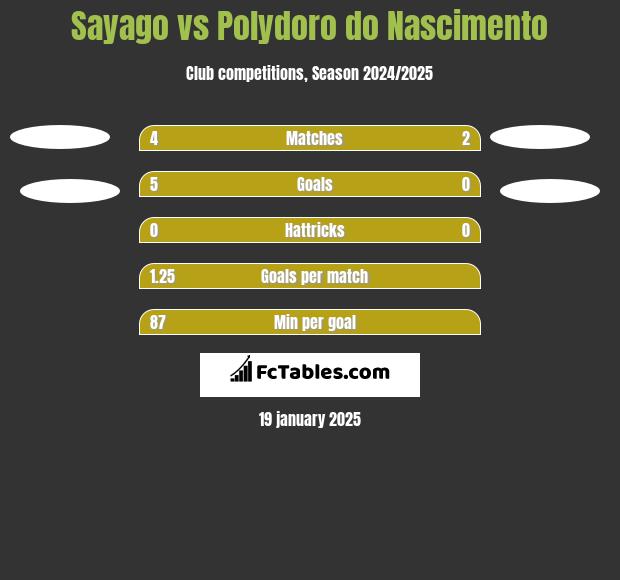 Sayago vs Polydoro do Nascimento h2h player stats