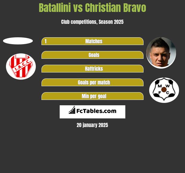 Batallini vs Christian Bravo h2h player stats