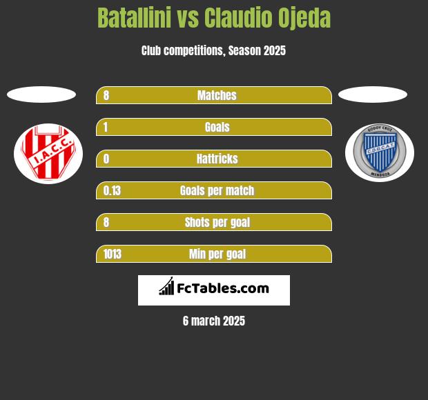 Batallini vs Claudio Ojeda h2h player stats