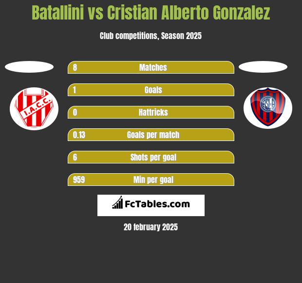 Batallini vs Cristian Alberto Gonzalez h2h player stats