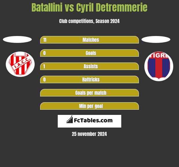 Batallini vs Cyril Detremmerie h2h player stats