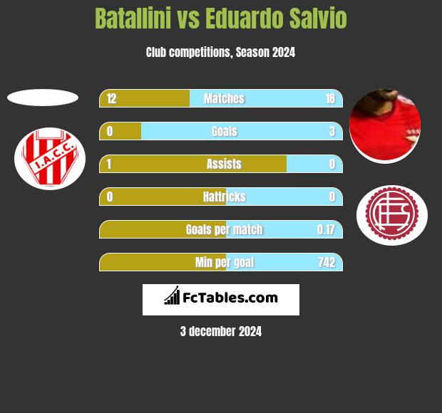 Batallini vs Eduardo Salvio h2h player stats