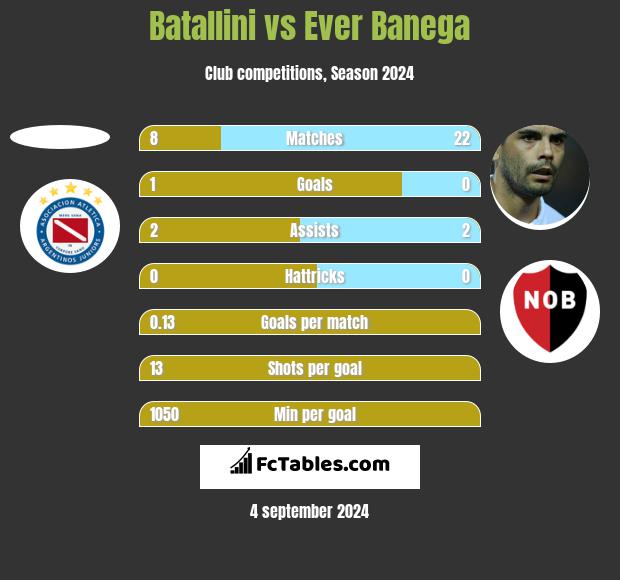 Batallini vs Ever Banega h2h player stats