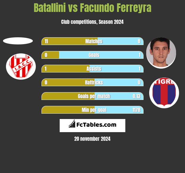 Batallini vs Facundo Ferreyra h2h player stats