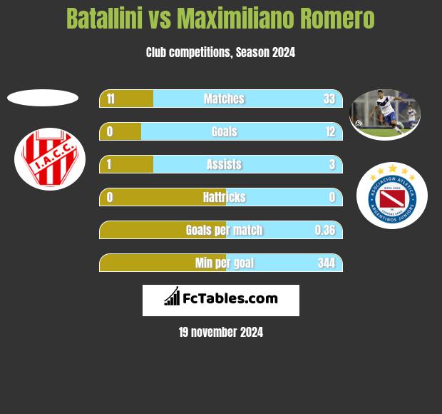 Batallini vs Maximiliano Romero h2h player stats