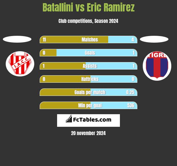 Batallini vs Eric Ramirez h2h player stats