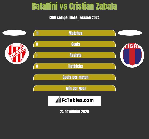 Batallini vs Cristian Zabala h2h player stats