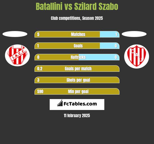 Batallini vs Szilard Szabo h2h player stats