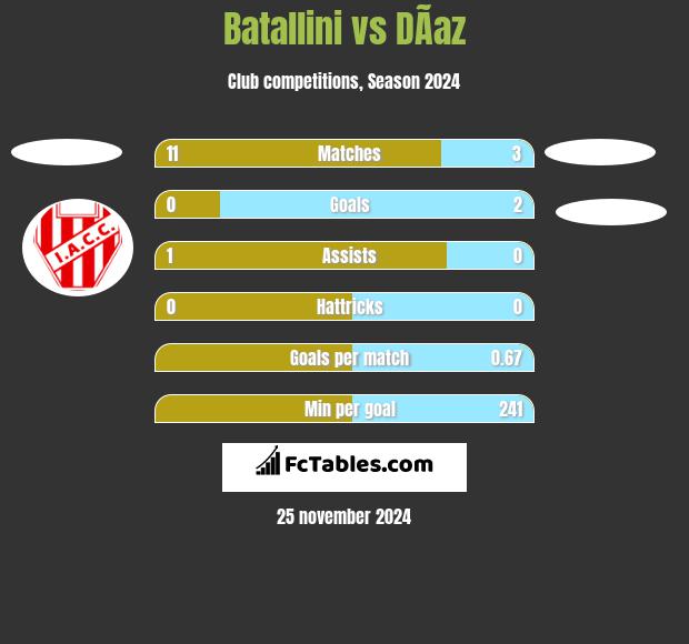 Batallini vs DÃ­az h2h player stats