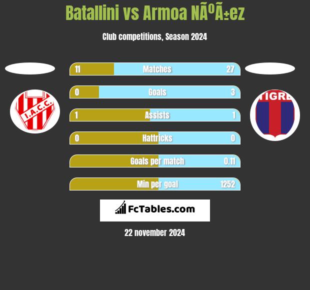 Batallini vs Armoa NÃºÃ±ez h2h player stats