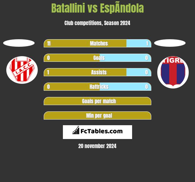 Batallini vs EspÃ­ndola h2h player stats