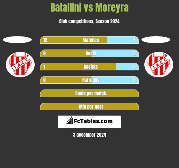 Batallini vs Moreyra h2h player stats