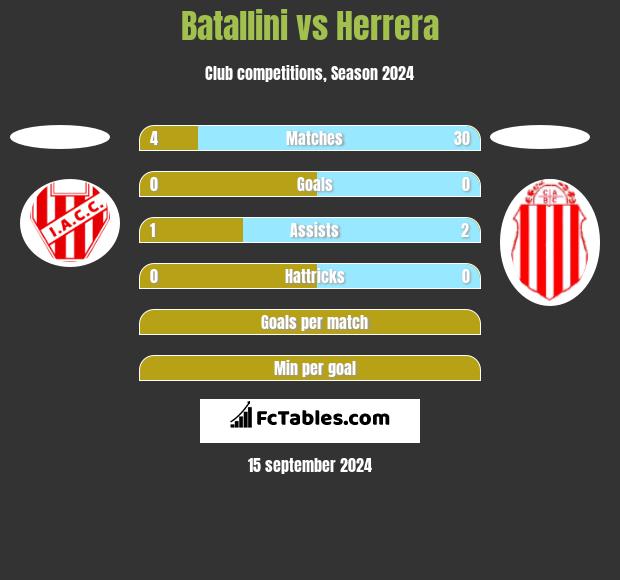 Batallini vs Herrera h2h player stats